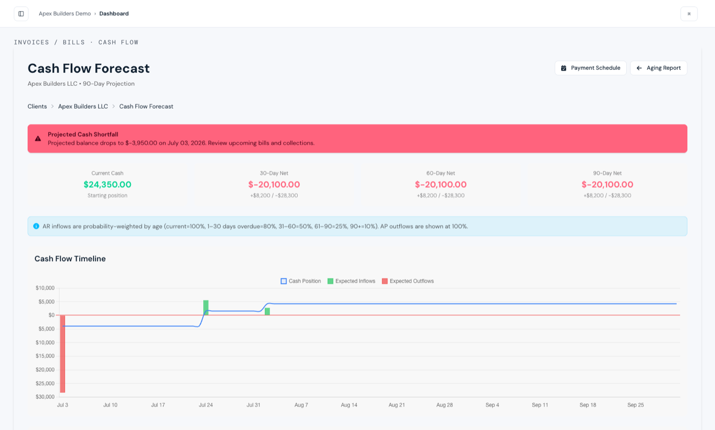 90-day cash flow forecast with early shortfall warning